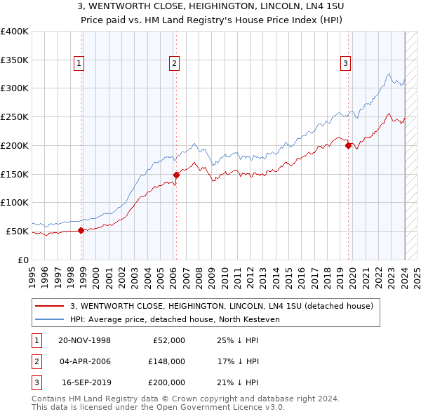 3, WENTWORTH CLOSE, HEIGHINGTON, LINCOLN, LN4 1SU: Price paid vs HM Land Registry's House Price Index