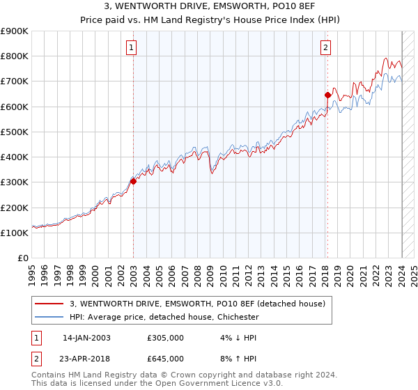 3, WENTWORTH DRIVE, EMSWORTH, PO10 8EF: Price paid vs HM Land Registry's House Price Index