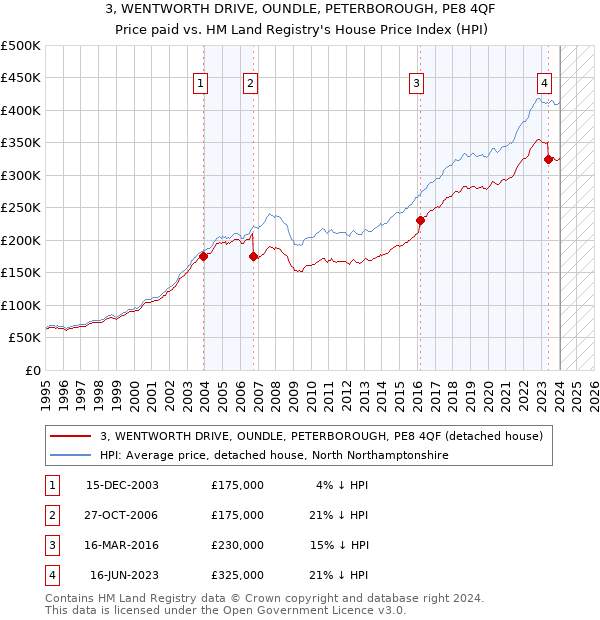 3, WENTWORTH DRIVE, OUNDLE, PETERBOROUGH, PE8 4QF: Price paid vs HM Land Registry's House Price Index