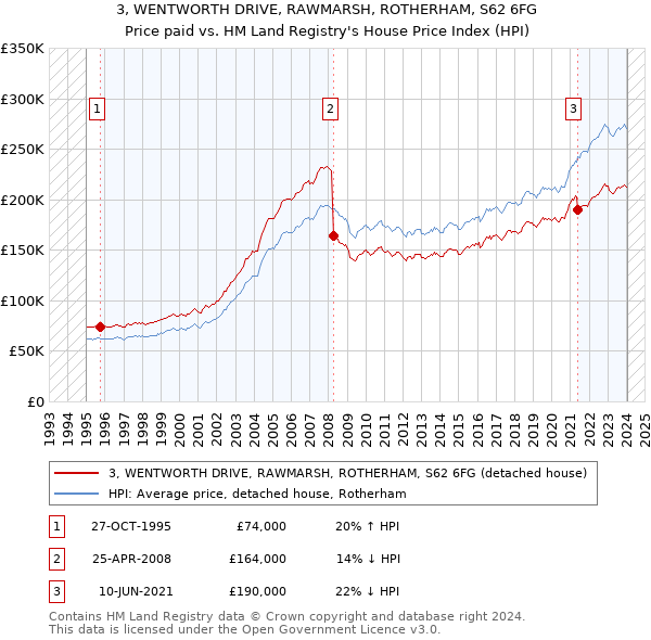 3, WENTWORTH DRIVE, RAWMARSH, ROTHERHAM, S62 6FG: Price paid vs HM Land Registry's House Price Index
