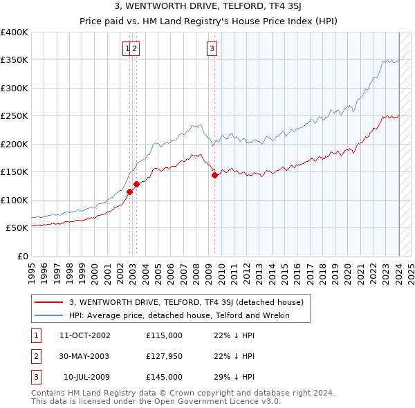3, WENTWORTH DRIVE, TELFORD, TF4 3SJ: Price paid vs HM Land Registry's House Price Index