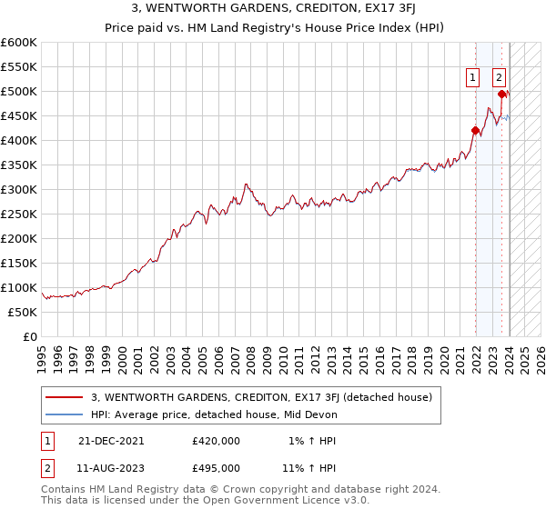 3, WENTWORTH GARDENS, CREDITON, EX17 3FJ: Price paid vs HM Land Registry's House Price Index