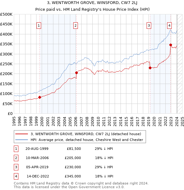 3, WENTWORTH GROVE, WINSFORD, CW7 2LJ: Price paid vs HM Land Registry's House Price Index