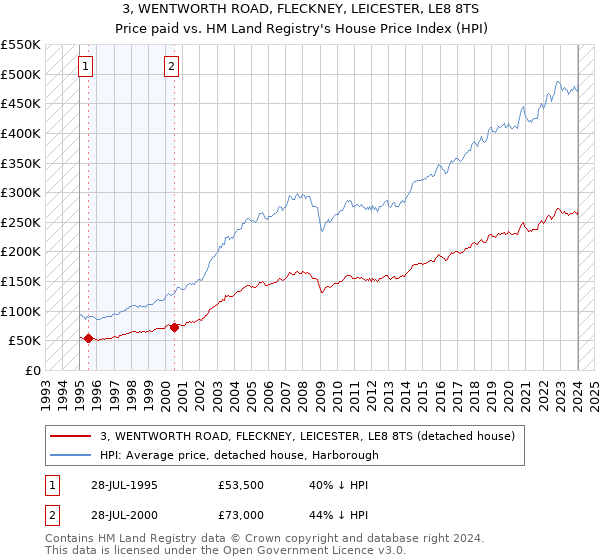 3, WENTWORTH ROAD, FLECKNEY, LEICESTER, LE8 8TS: Price paid vs HM Land Registry's House Price Index