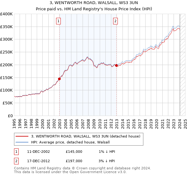 3, WENTWORTH ROAD, WALSALL, WS3 3UN: Price paid vs HM Land Registry's House Price Index