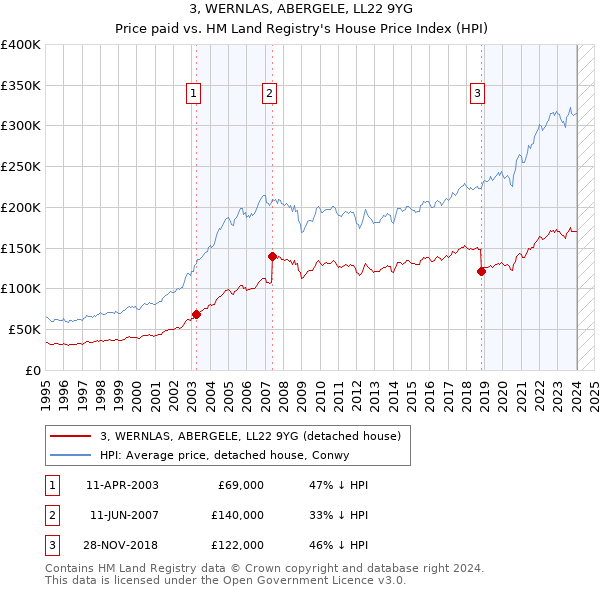 3, WERNLAS, ABERGELE, LL22 9YG: Price paid vs HM Land Registry's House Price Index