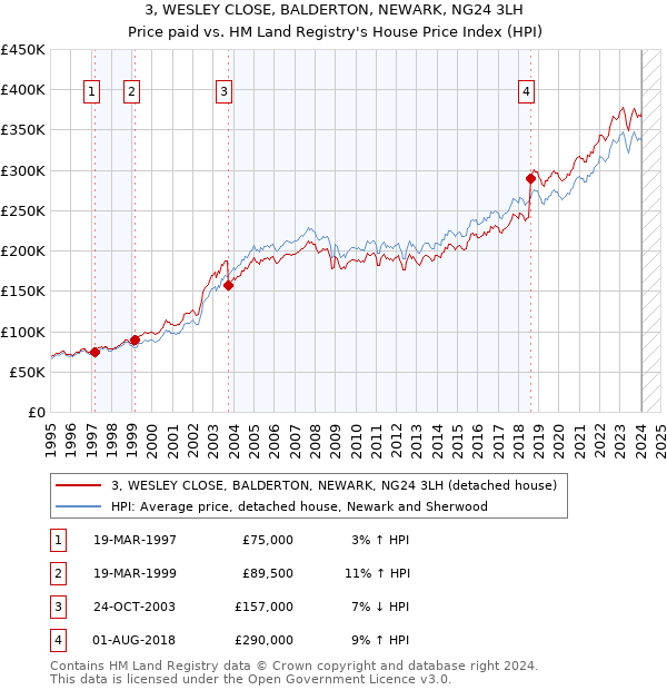 3, WESLEY CLOSE, BALDERTON, NEWARK, NG24 3LH: Price paid vs HM Land Registry's House Price Index