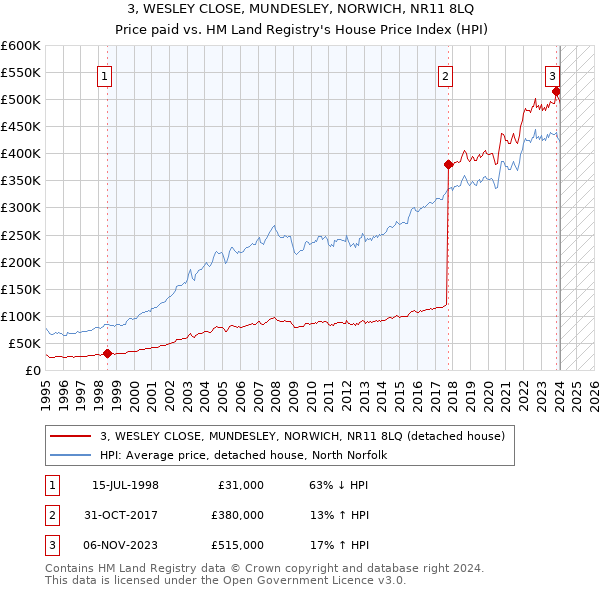 3, WESLEY CLOSE, MUNDESLEY, NORWICH, NR11 8LQ: Price paid vs HM Land Registry's House Price Index