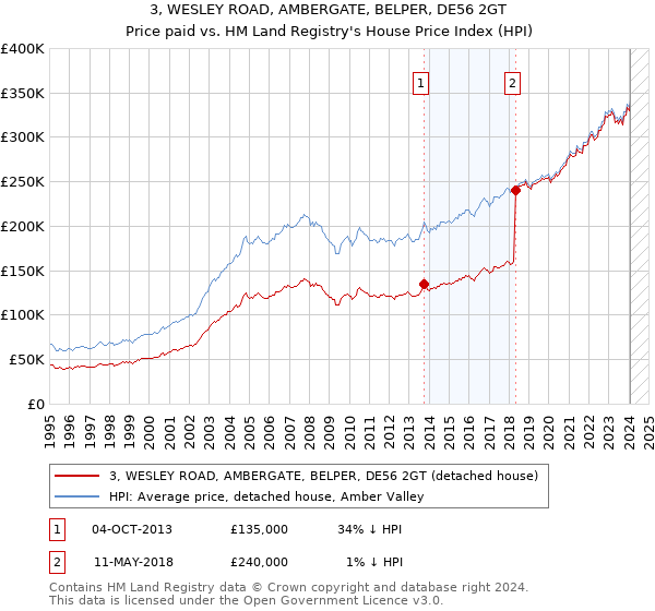 3, WESLEY ROAD, AMBERGATE, BELPER, DE56 2GT: Price paid vs HM Land Registry's House Price Index