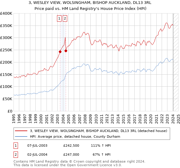 3, WESLEY VIEW, WOLSINGHAM, BISHOP AUCKLAND, DL13 3RL: Price paid vs HM Land Registry's House Price Index