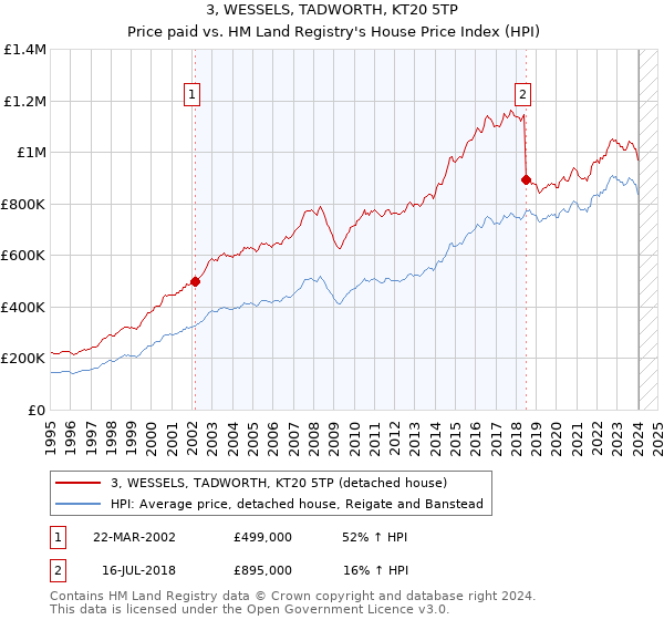 3, WESSELS, TADWORTH, KT20 5TP: Price paid vs HM Land Registry's House Price Index