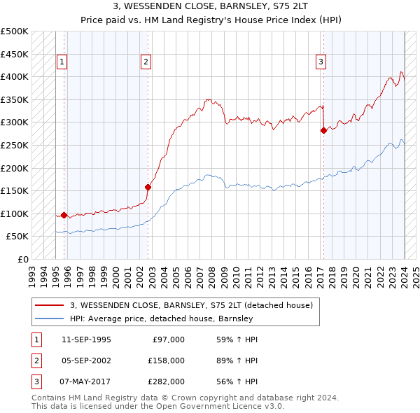 3, WESSENDEN CLOSE, BARNSLEY, S75 2LT: Price paid vs HM Land Registry's House Price Index