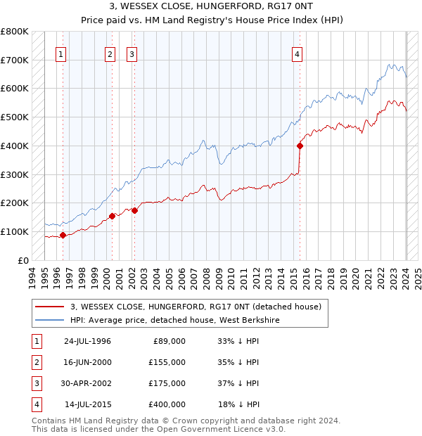 3, WESSEX CLOSE, HUNGERFORD, RG17 0NT: Price paid vs HM Land Registry's House Price Index