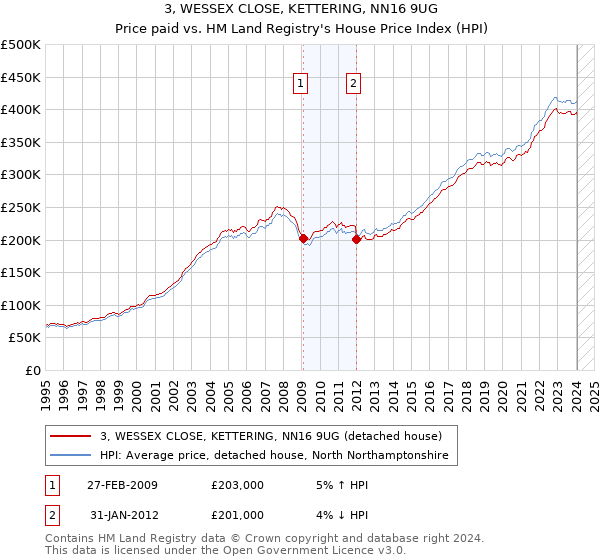 3, WESSEX CLOSE, KETTERING, NN16 9UG: Price paid vs HM Land Registry's House Price Index