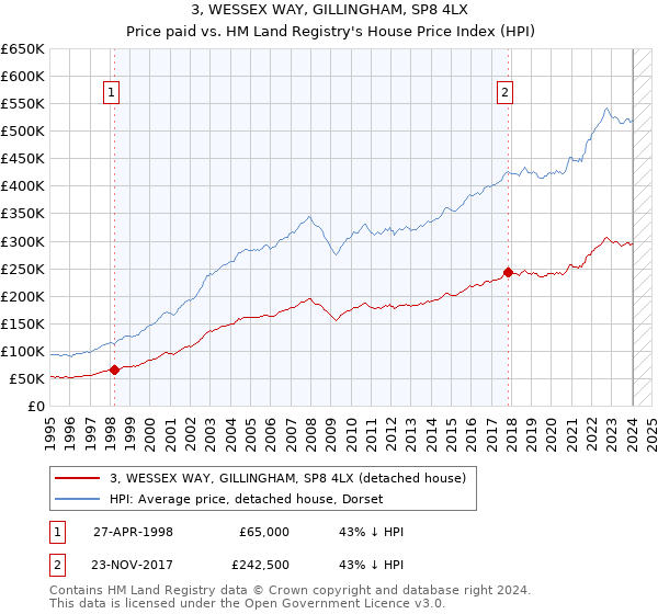 3, WESSEX WAY, GILLINGHAM, SP8 4LX: Price paid vs HM Land Registry's House Price Index