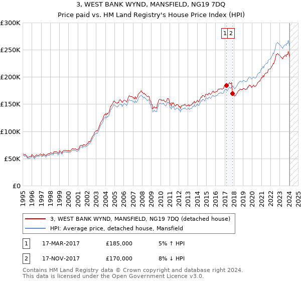 3, WEST BANK WYND, MANSFIELD, NG19 7DQ: Price paid vs HM Land Registry's House Price Index