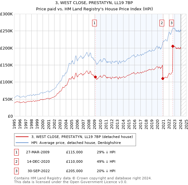 3, WEST CLOSE, PRESTATYN, LL19 7BP: Price paid vs HM Land Registry's House Price Index