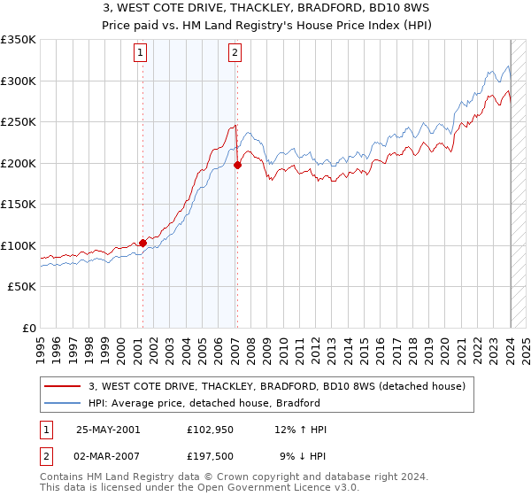 3, WEST COTE DRIVE, THACKLEY, BRADFORD, BD10 8WS: Price paid vs HM Land Registry's House Price Index