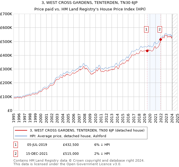 3, WEST CROSS GARDENS, TENTERDEN, TN30 6JP: Price paid vs HM Land Registry's House Price Index