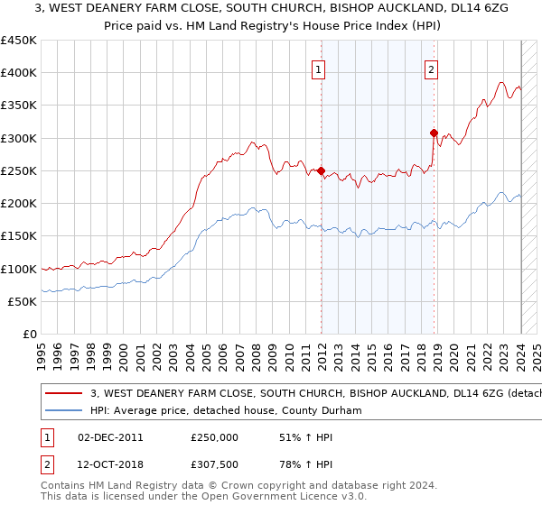 3, WEST DEANERY FARM CLOSE, SOUTH CHURCH, BISHOP AUCKLAND, DL14 6ZG: Price paid vs HM Land Registry's House Price Index