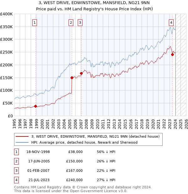 3, WEST DRIVE, EDWINSTOWE, MANSFIELD, NG21 9NN: Price paid vs HM Land Registry's House Price Index