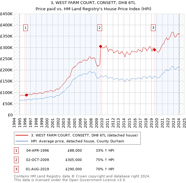 3, WEST FARM COURT, CONSETT, DH8 6TL: Price paid vs HM Land Registry's House Price Index