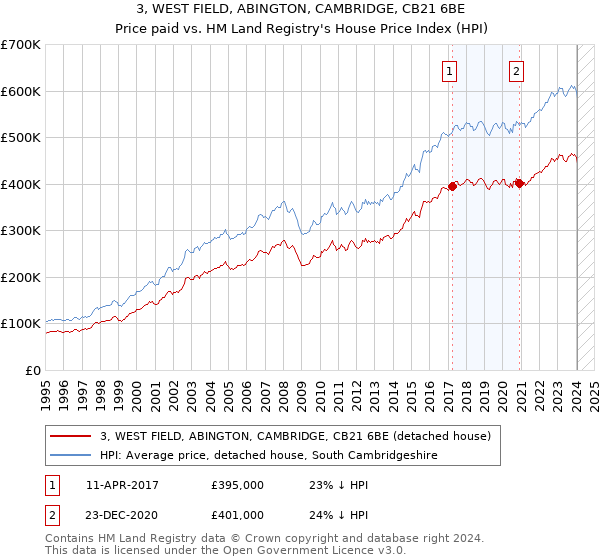 3, WEST FIELD, ABINGTON, CAMBRIDGE, CB21 6BE: Price paid vs HM Land Registry's House Price Index