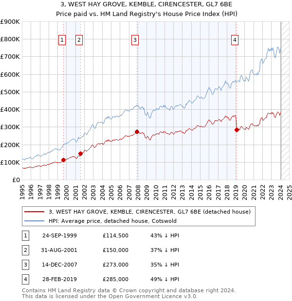 3, WEST HAY GROVE, KEMBLE, CIRENCESTER, GL7 6BE: Price paid vs HM Land Registry's House Price Index