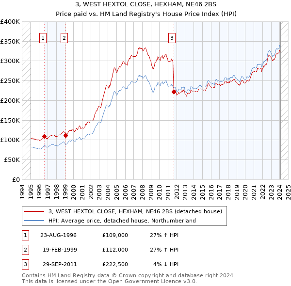 3, WEST HEXTOL CLOSE, HEXHAM, NE46 2BS: Price paid vs HM Land Registry's House Price Index