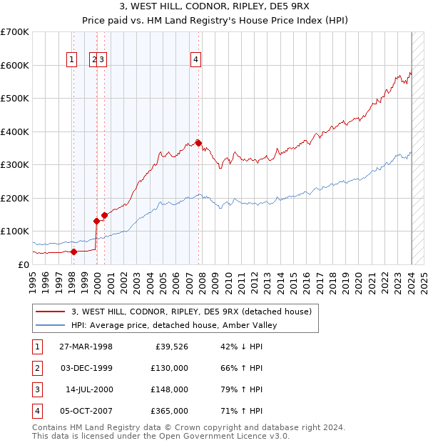 3, WEST HILL, CODNOR, RIPLEY, DE5 9RX: Price paid vs HM Land Registry's House Price Index