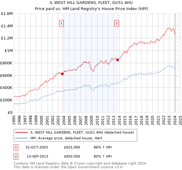 3, WEST HILL GARDENS, FLEET, GU51 4HU: Price paid vs HM Land Registry's House Price Index