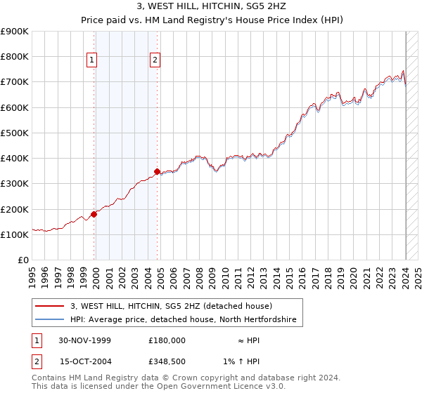 3, WEST HILL, HITCHIN, SG5 2HZ: Price paid vs HM Land Registry's House Price Index