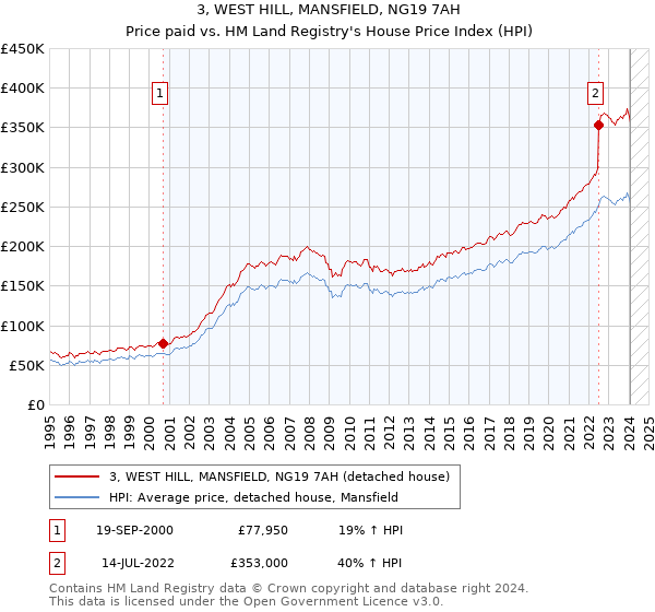 3, WEST HILL, MANSFIELD, NG19 7AH: Price paid vs HM Land Registry's House Price Index