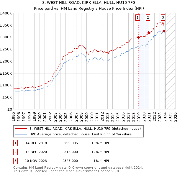 3, WEST HILL ROAD, KIRK ELLA, HULL, HU10 7FG: Price paid vs HM Land Registry's House Price Index