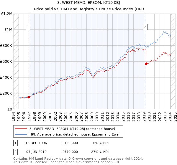3, WEST MEAD, EPSOM, KT19 0BJ: Price paid vs HM Land Registry's House Price Index