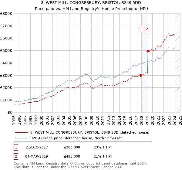 3, WEST MILL, CONGRESBURY, BRISTOL, BS49 5DD: Price paid vs HM Land Registry's House Price Index