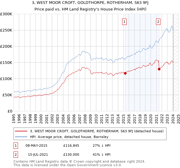 3, WEST MOOR CROFT, GOLDTHORPE, ROTHERHAM, S63 9FJ: Price paid vs HM Land Registry's House Price Index