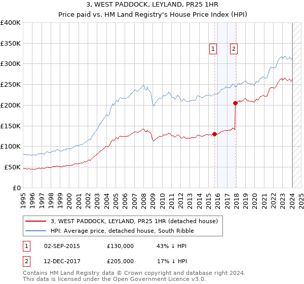 3, WEST PADDOCK, LEYLAND, PR25 1HR: Price paid vs HM Land Registry's House Price Index
