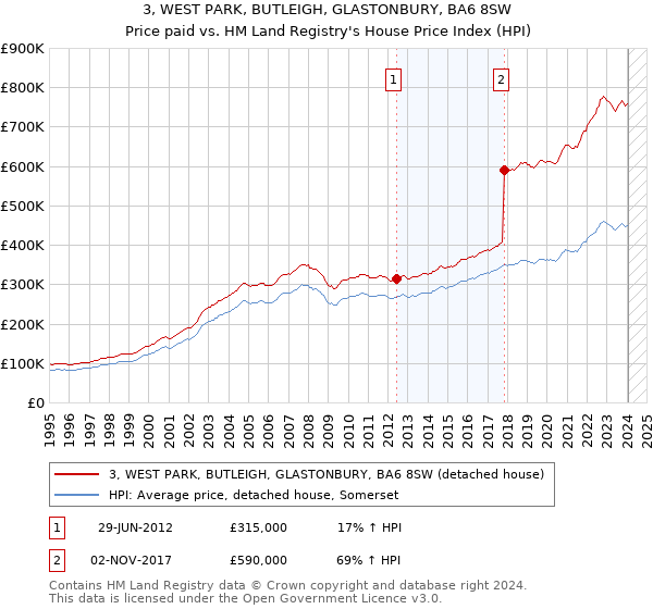 3, WEST PARK, BUTLEIGH, GLASTONBURY, BA6 8SW: Price paid vs HM Land Registry's House Price Index