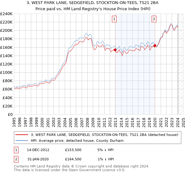 3, WEST PARK LANE, SEDGEFIELD, STOCKTON-ON-TEES, TS21 2BA: Price paid vs HM Land Registry's House Price Index