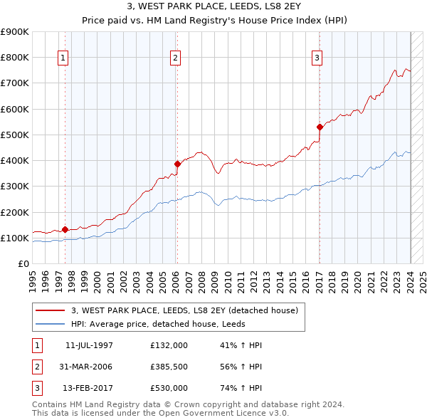 3, WEST PARK PLACE, LEEDS, LS8 2EY: Price paid vs HM Land Registry's House Price Index