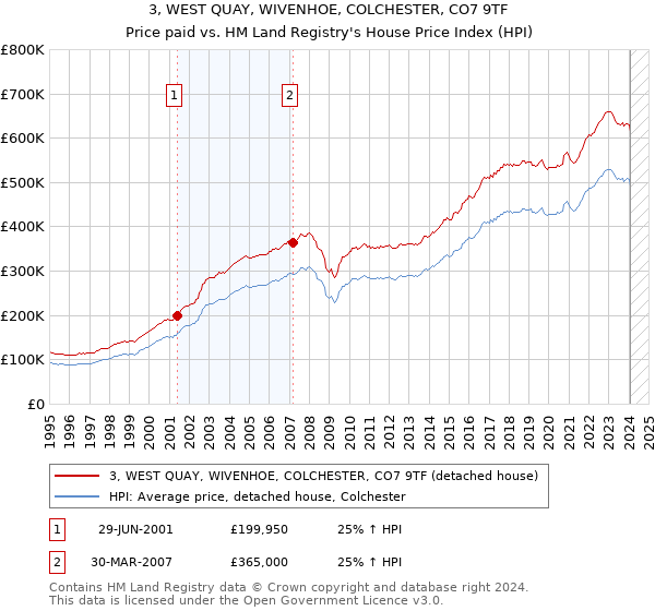 3, WEST QUAY, WIVENHOE, COLCHESTER, CO7 9TF: Price paid vs HM Land Registry's House Price Index