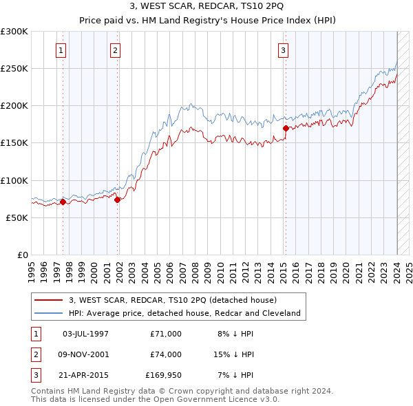 3, WEST SCAR, REDCAR, TS10 2PQ: Price paid vs HM Land Registry's House Price Index