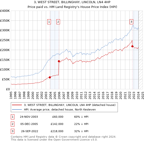 3, WEST STREET, BILLINGHAY, LINCOLN, LN4 4HP: Price paid vs HM Land Registry's House Price Index