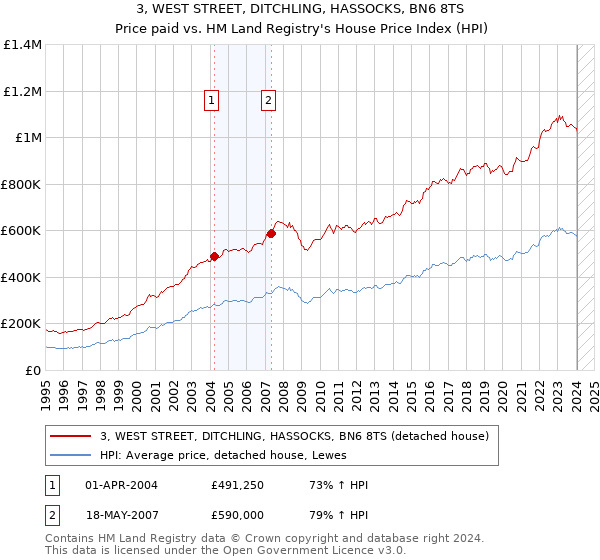3, WEST STREET, DITCHLING, HASSOCKS, BN6 8TS: Price paid vs HM Land Registry's House Price Index