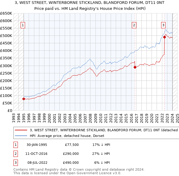 3, WEST STREET, WINTERBORNE STICKLAND, BLANDFORD FORUM, DT11 0NT: Price paid vs HM Land Registry's House Price Index
