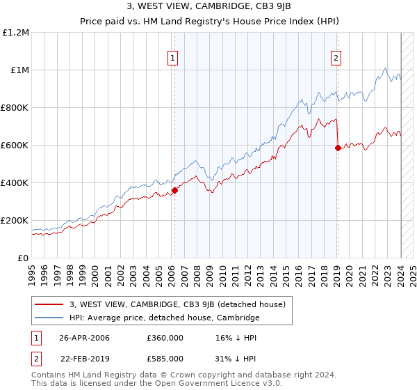 3, WEST VIEW, CAMBRIDGE, CB3 9JB: Price paid vs HM Land Registry's House Price Index