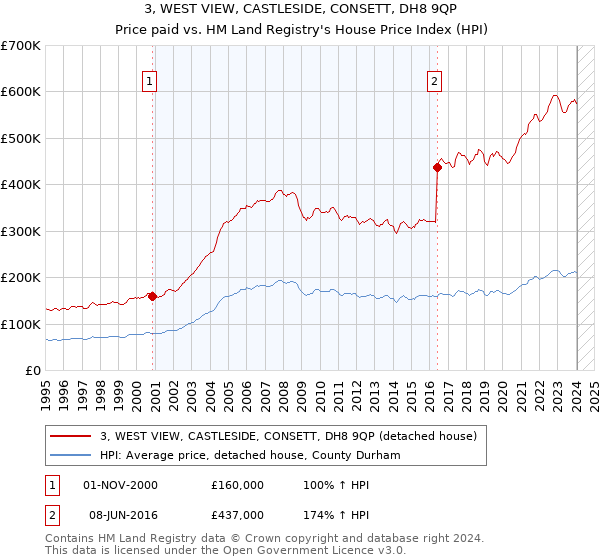 3, WEST VIEW, CASTLESIDE, CONSETT, DH8 9QP: Price paid vs HM Land Registry's House Price Index