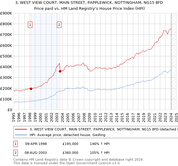 3, WEST VIEW COURT, MAIN STREET, PAPPLEWICK, NOTTINGHAM, NG15 8FD: Price paid vs HM Land Registry's House Price Index