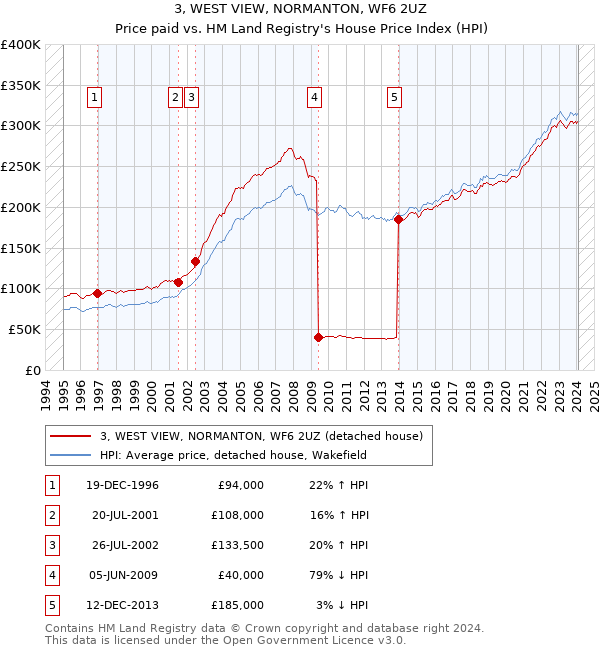 3, WEST VIEW, NORMANTON, WF6 2UZ: Price paid vs HM Land Registry's House Price Index